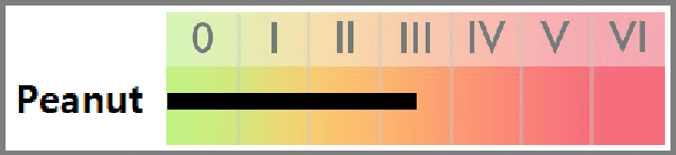 4U Health At Home Food Allergy Test Peanut IgE Result
