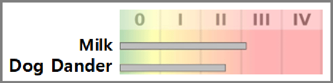 allergic reaction test kits result
